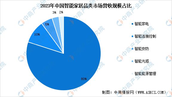 居市场规模预测及市场占比分析麻将胡了2024年中国智能家