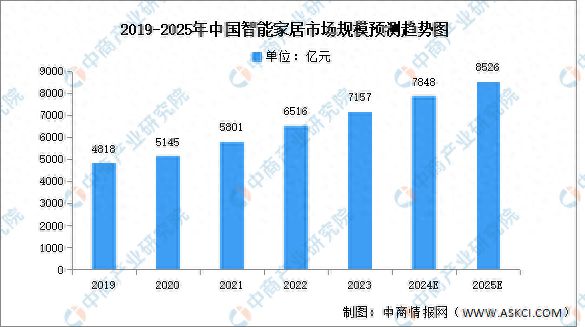 居市场规模预测及市场占比分析麻将胡了2024年中国智能家(图2)